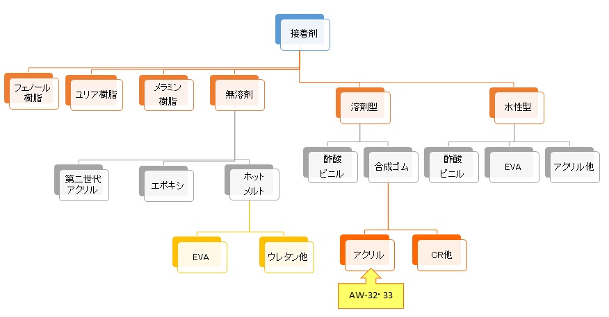 種類