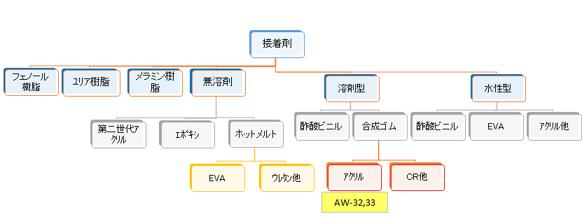 種類