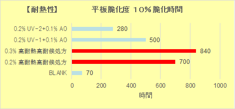 耐熱性