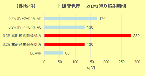 耐候性