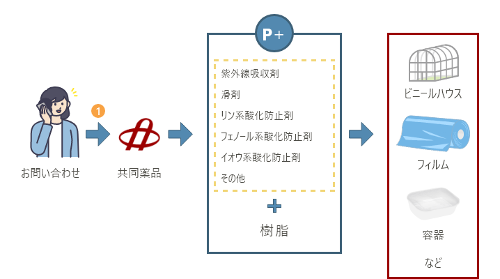 ONEPACK SYSTEM（ワンパックシステム）導入後